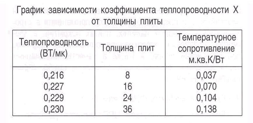 Теплопроводность цсп. Коэффициент теплопроводности ОСБ плиты. Теплопроводность ЦСП плиты. Коэффициент теплопроводности ОСП плиты. ОСБ плита теплопроводность.