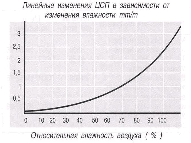 Теплопроводность цсп. Линейное расширение ЦСП плиты. Коэффициент расширения ЦСП. Коэффициент линейного расширения ЦСП.